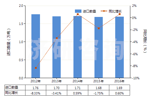 2012-2016年中國顏料及以其為基本成分的制品(HS32041700)進口量及增速統(tǒng)計